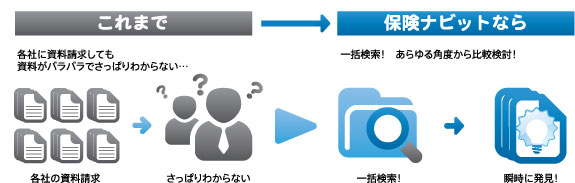 これまで各社に資料請求しても資料がバラバラでさっぱりわからない・・・各社の資料請求	さっぱりわからない保険ナビットなら一括検索！あらゆる角度から比較検討！一括検索！　瞬時に発見！